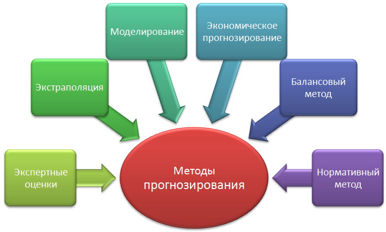 http://www.up-pro.ru/imgs/glossary/m/metody-prognozirovaniya.jpg