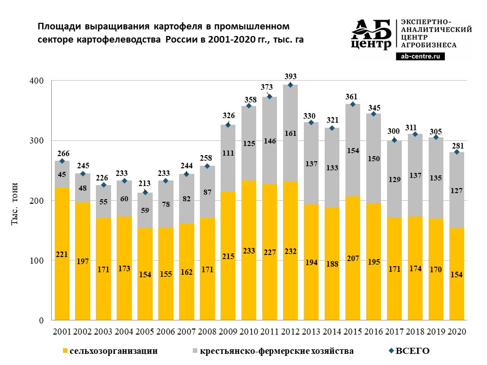 https://ab-centre.ru/uploads/Площади%20выращивания%20картофеля%20в%20промышленном%20секторе%20картофелеводства%20России%20в%202001-2020%20гг.jpg
