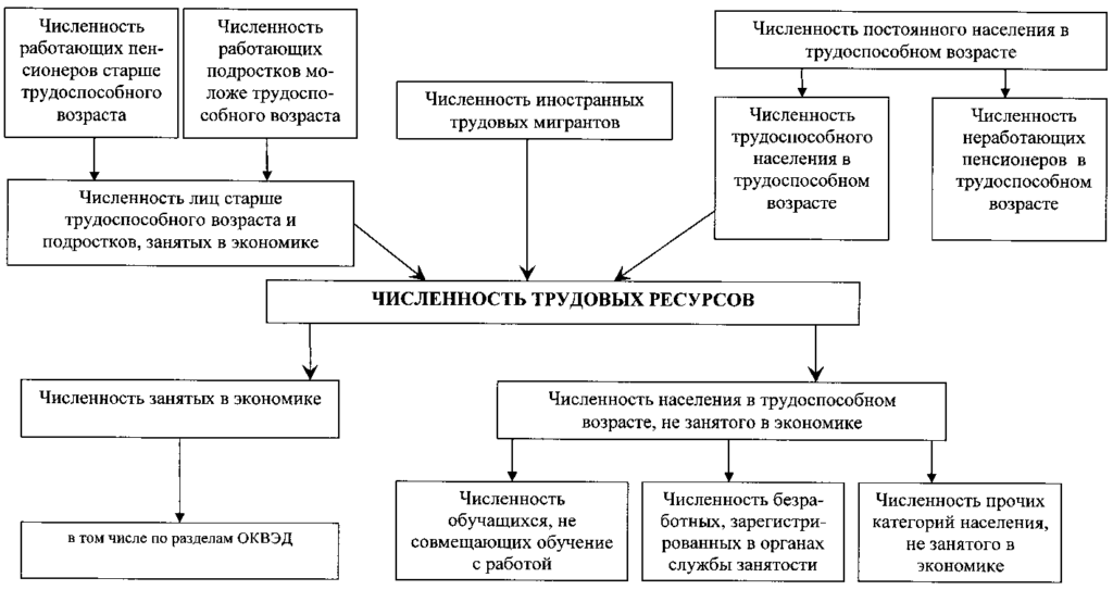 Схема построения бухгалтерского баланса в россии