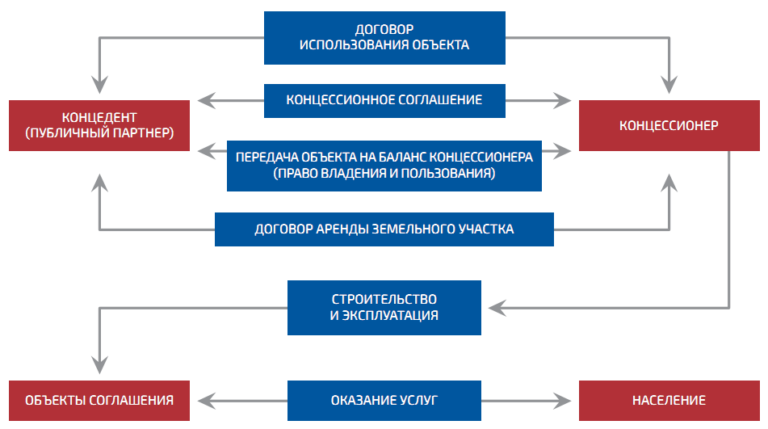 Система показателей результативности проекта государственно частного партнерства